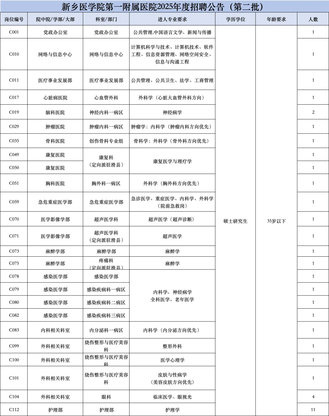 新乡医学院第一附属医院招聘～来一个邦一个