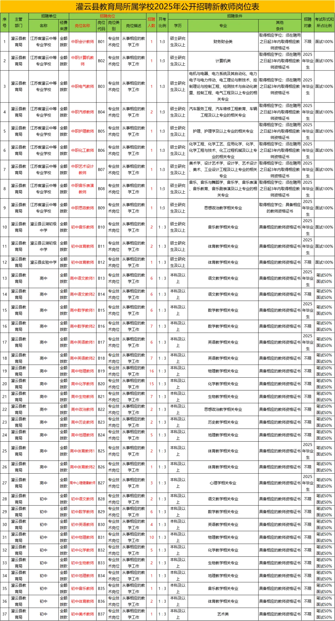 连云港教师编！灌云招聘公告已出！140人