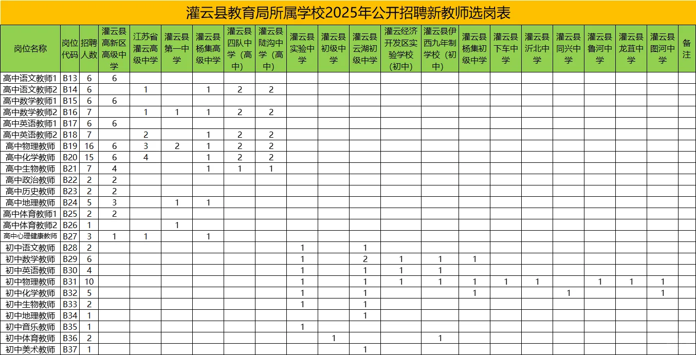 连云港教师编！灌云招聘公告已出！140人