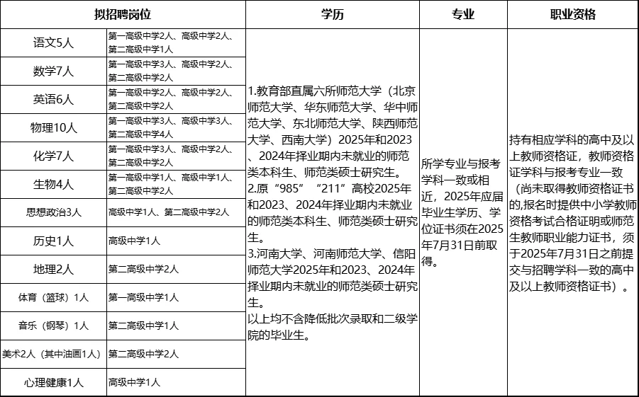 3.28报名截止！新乡这个县招聘高中教师公告