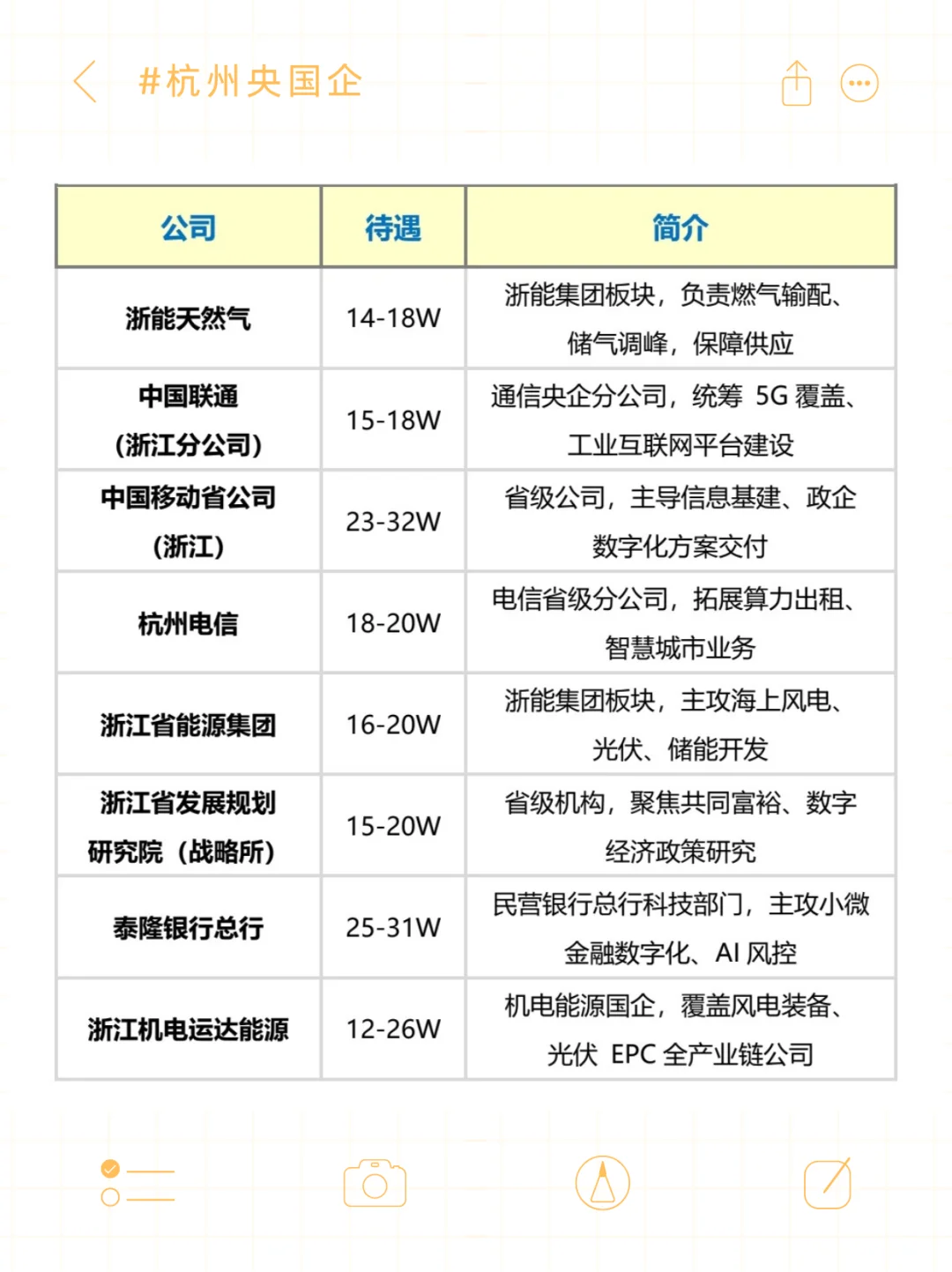 杭州央国企清单，待遇全曝光！