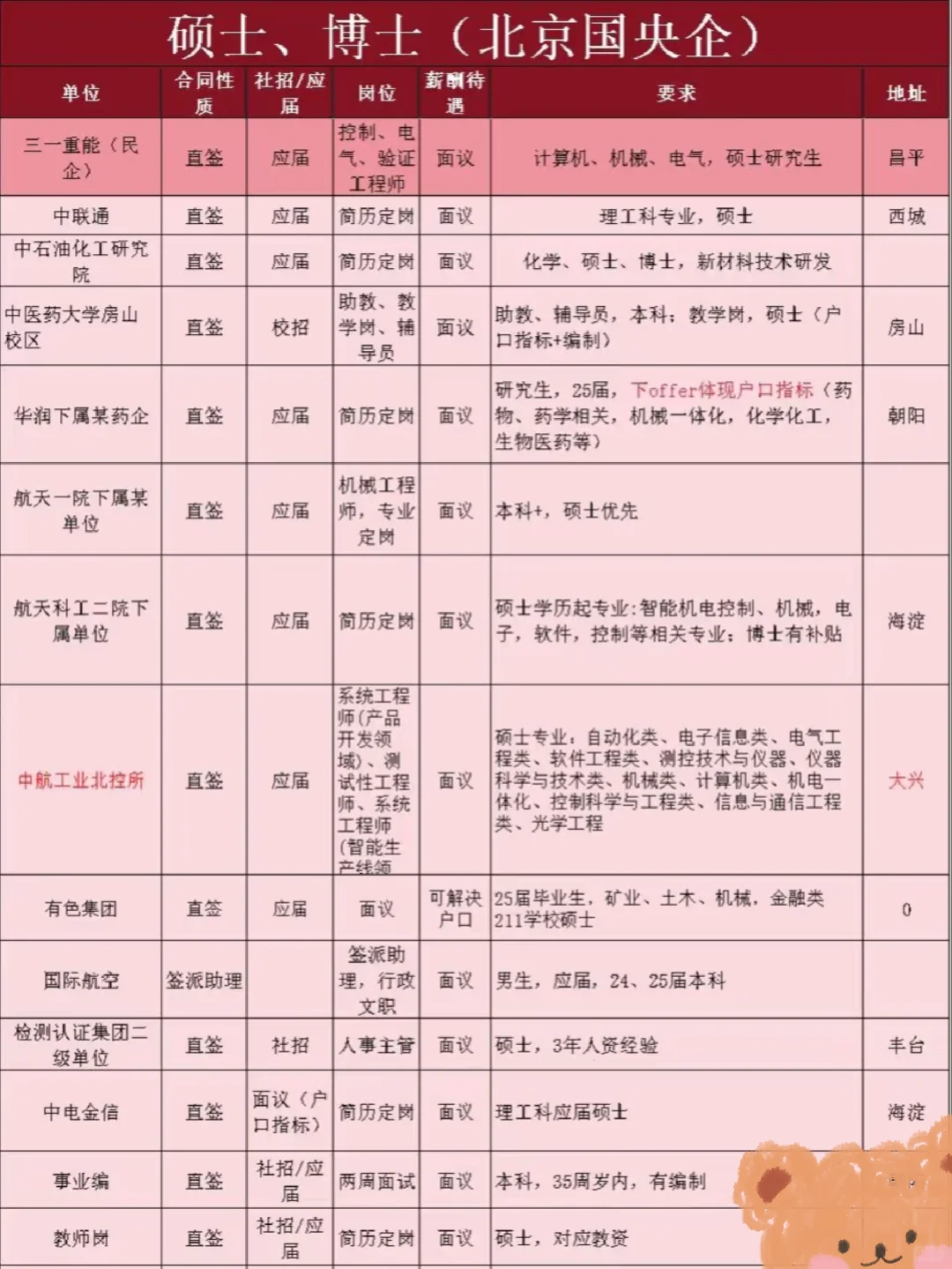 看看这次国央企的招聘吧～