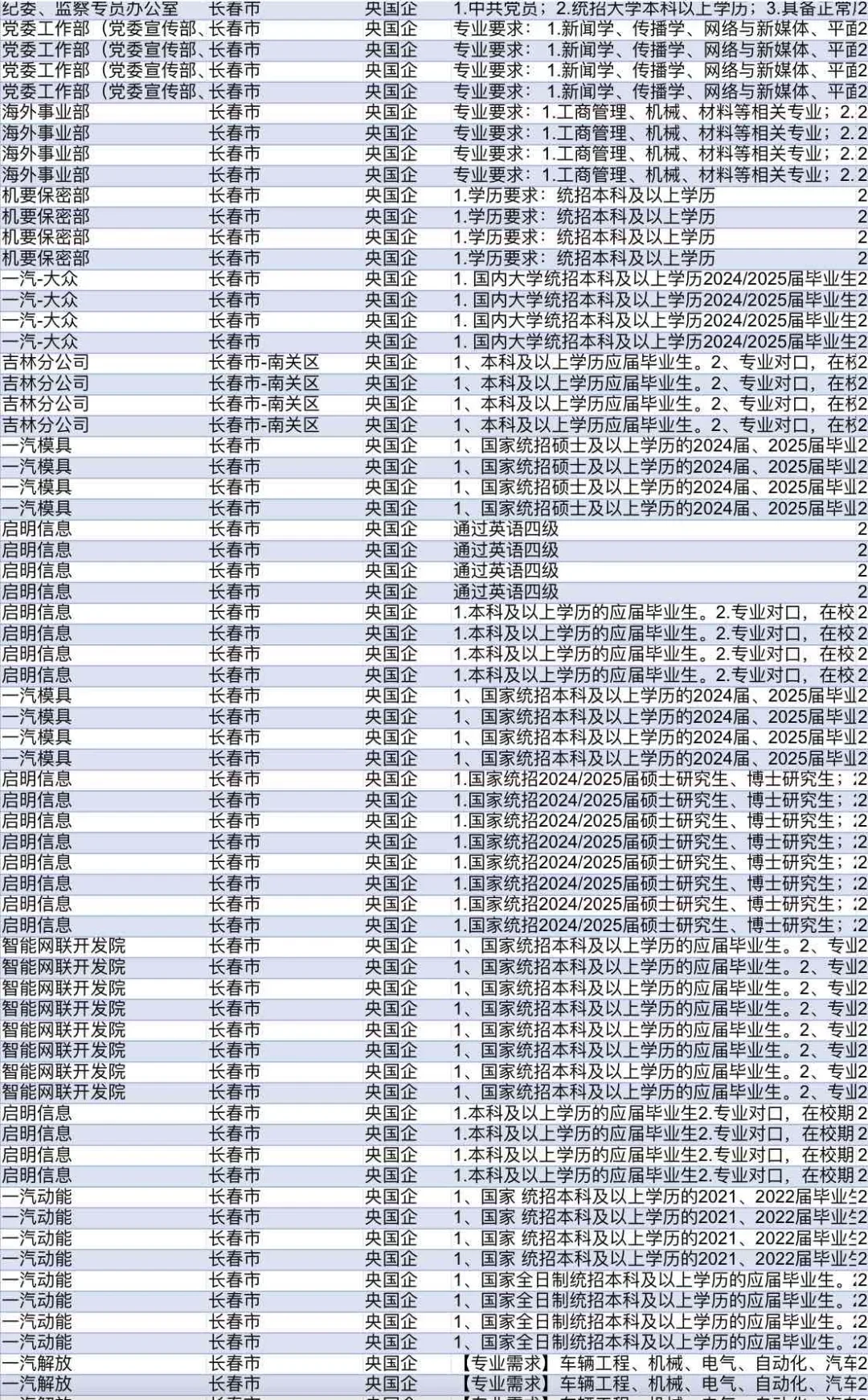 7.3吉林央国企岗位更新201个