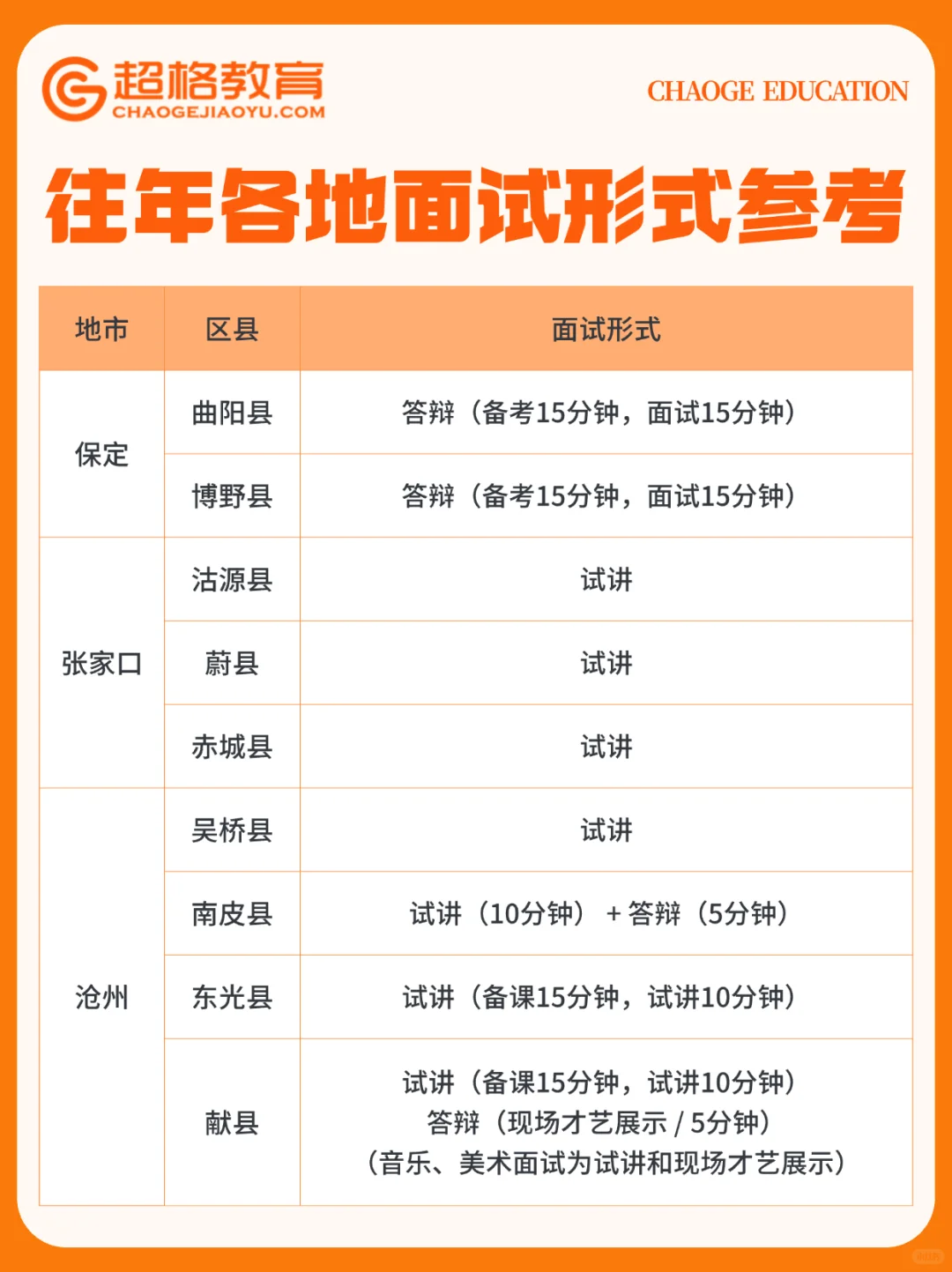 河北特岗 往年各地市特岗面试形式汇总