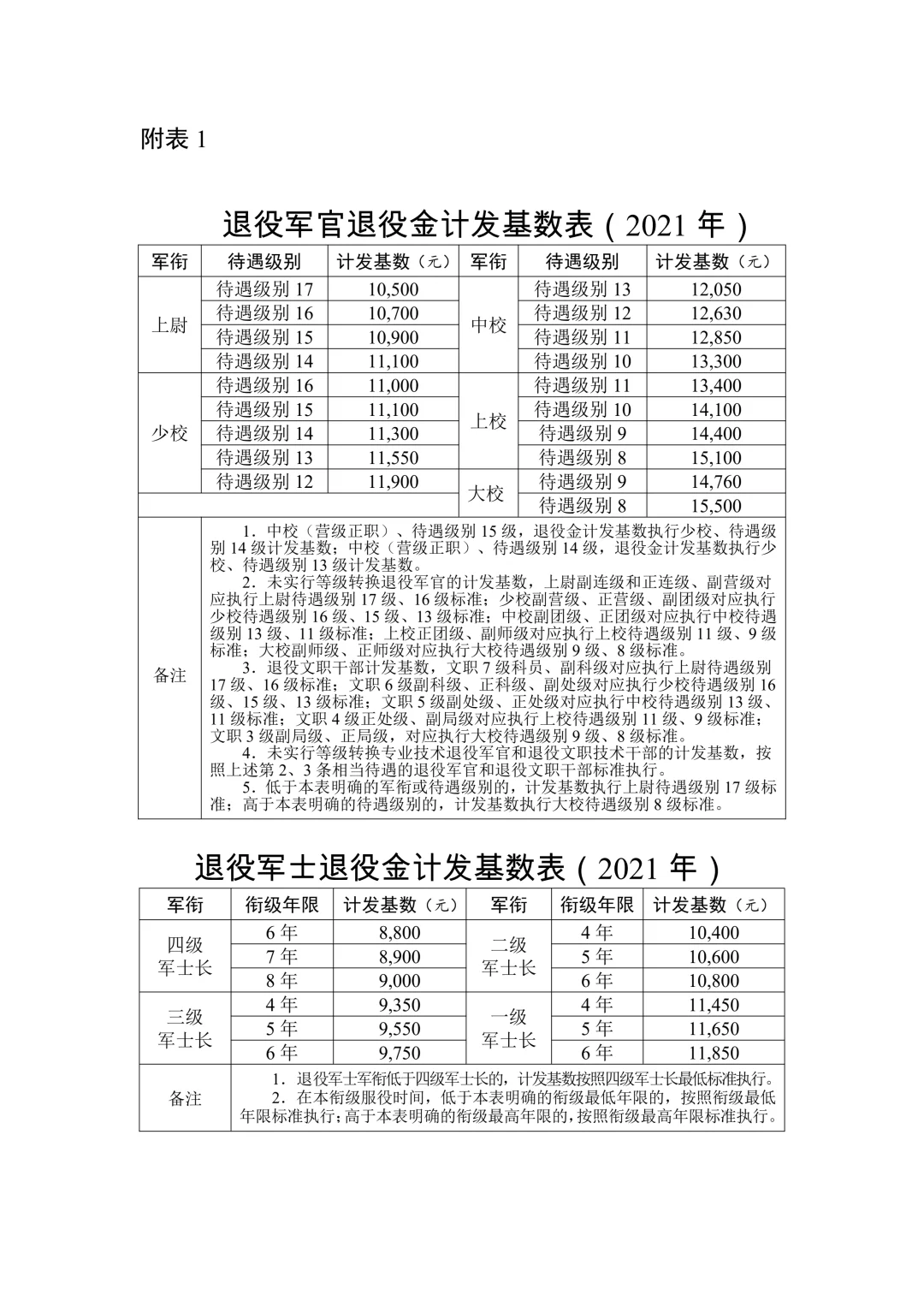 《退役军人逐月领取退役金》安置办法(现行)