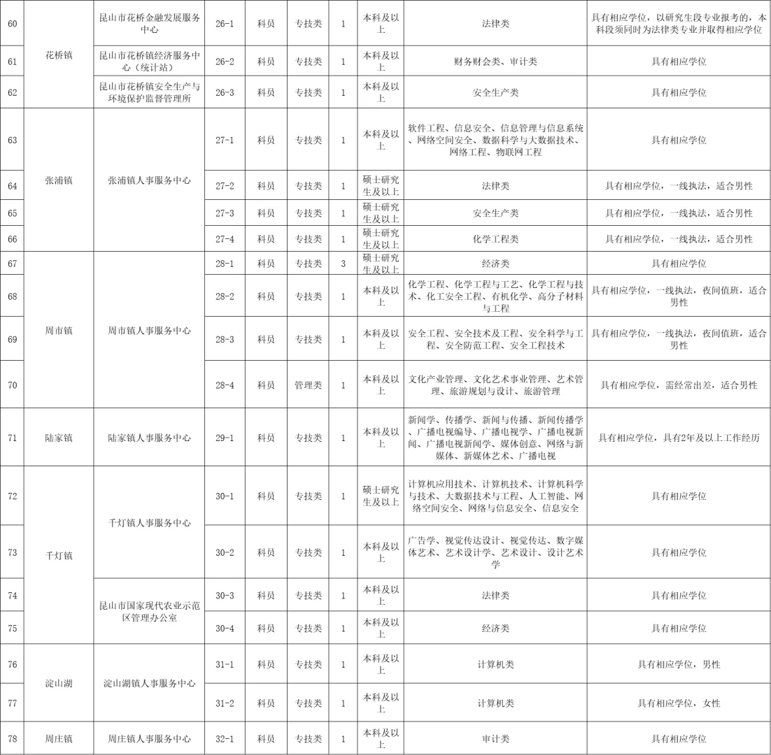 昆山事业编招81人｜🈶题