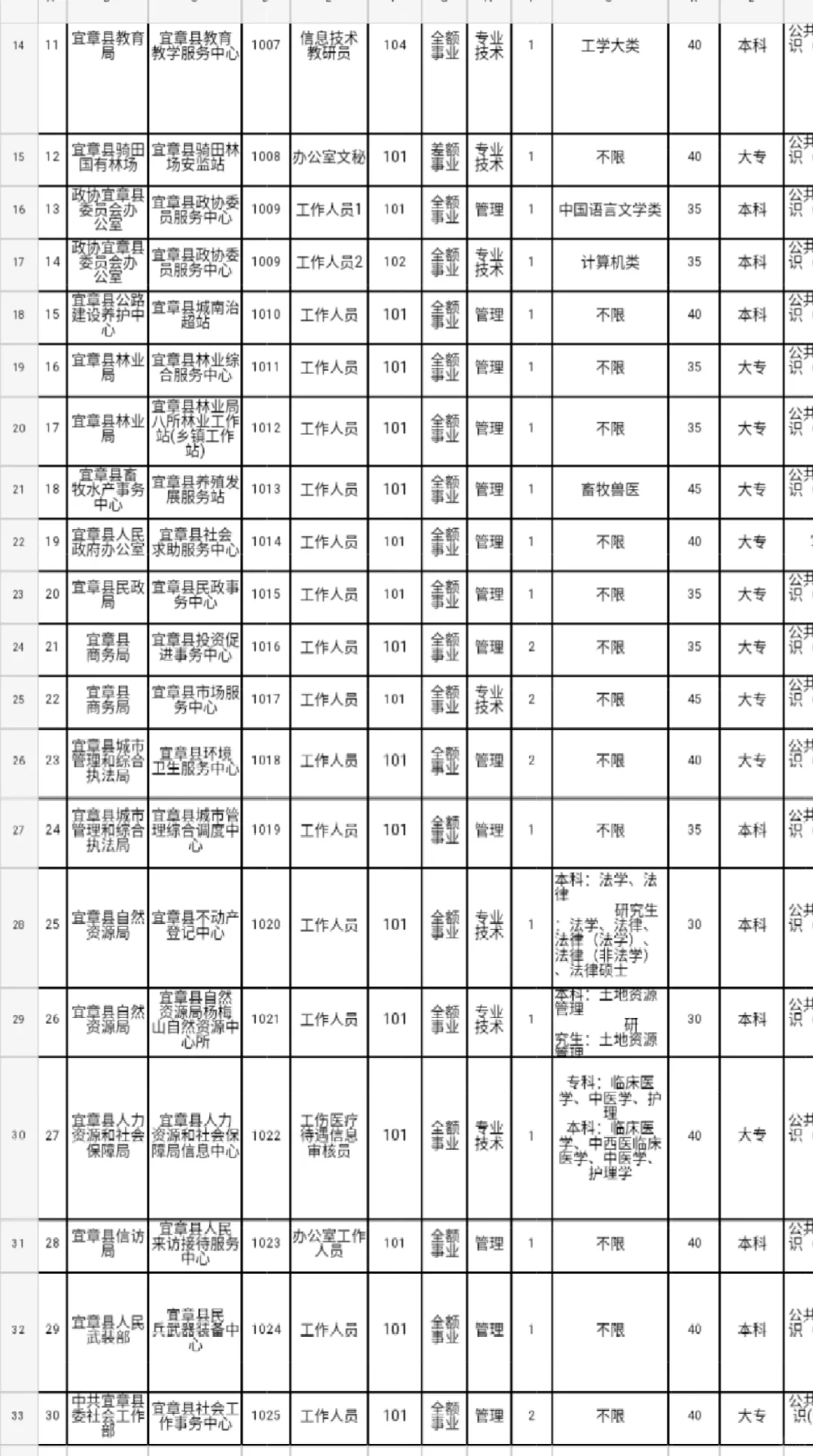 大专可报！郴州宜章县事业单位选聘35人