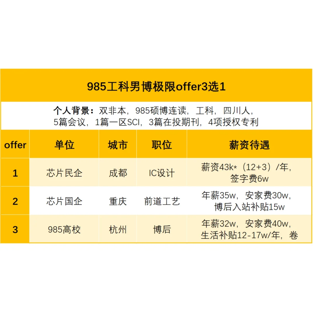 985工科男博极限offer3选1