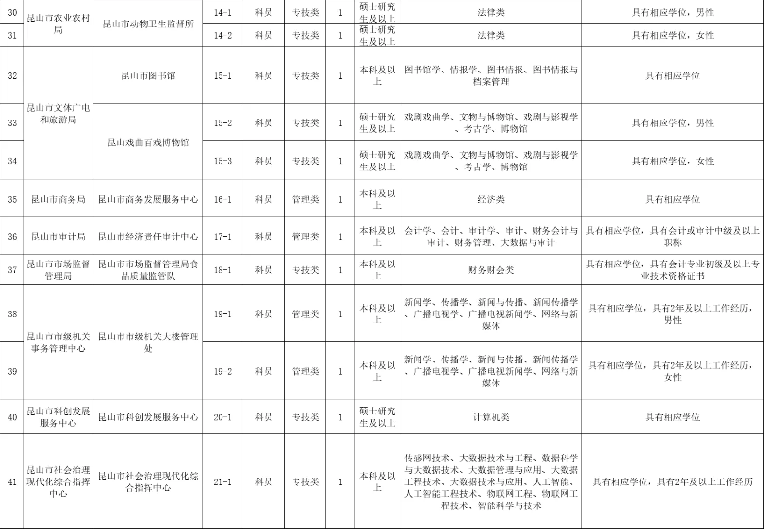 昆山事业编招81人｜🈶题