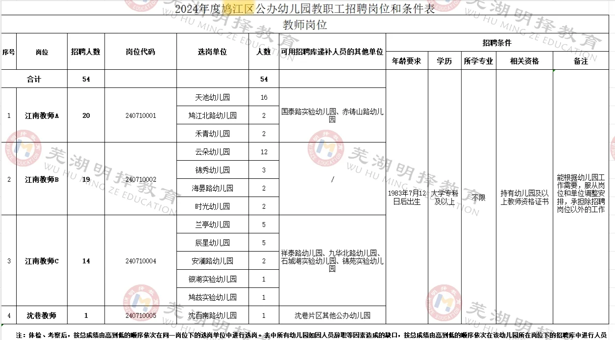 2024年芜湖幼教各区区聘招考要求汇总🔥