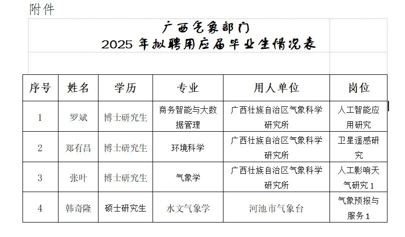 广西气象部门2025聘用人员名单