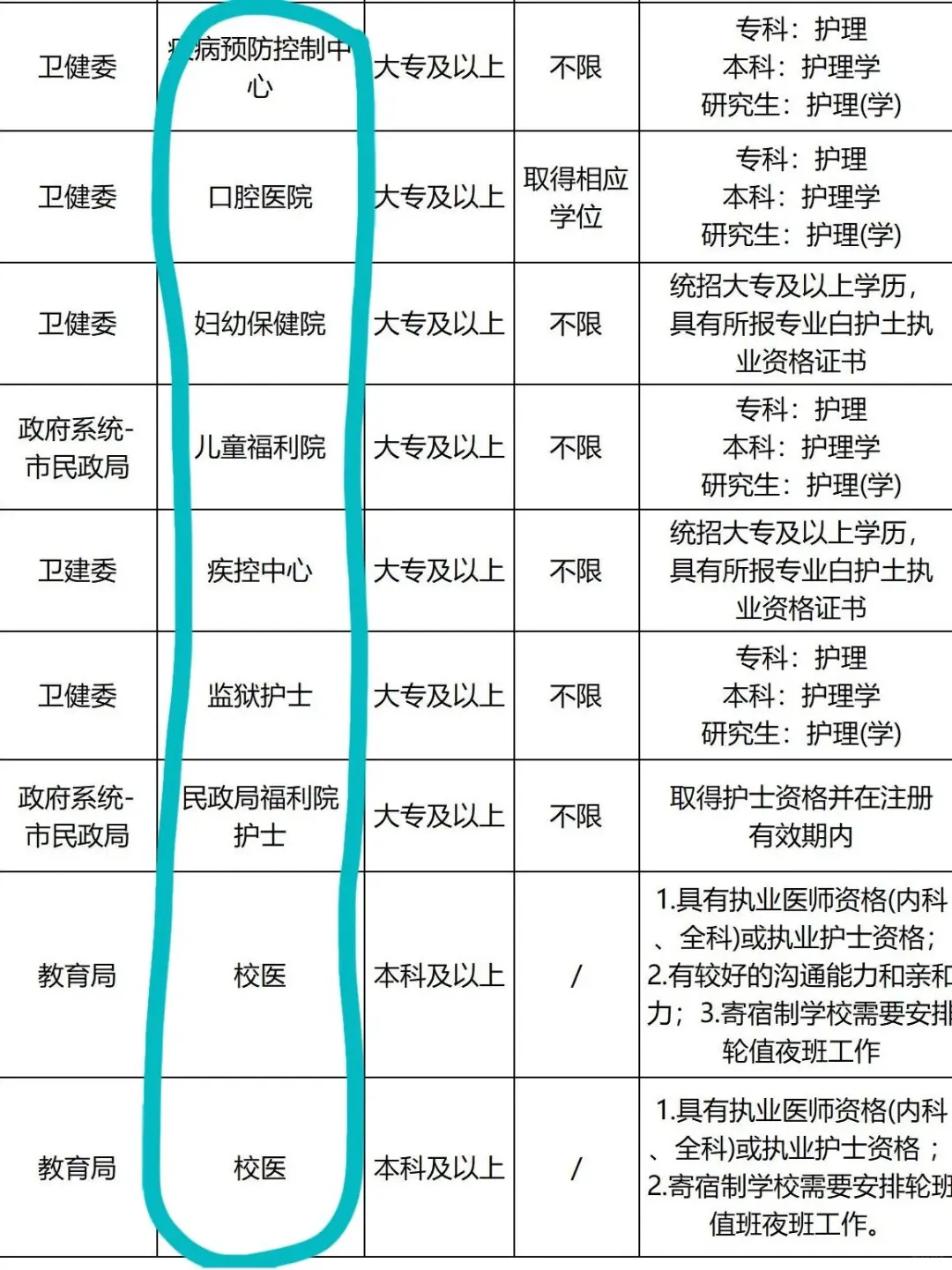 7月5日护理编制招聘岗位（血站 卫生院）