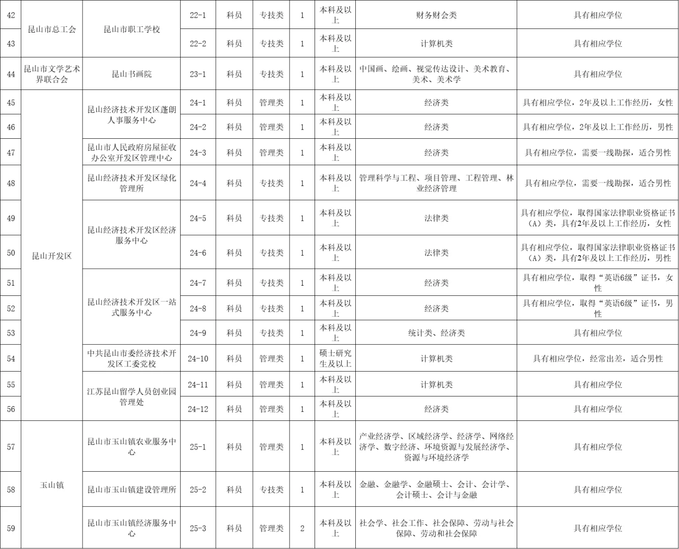 昆山事业编招81人｜🈶题