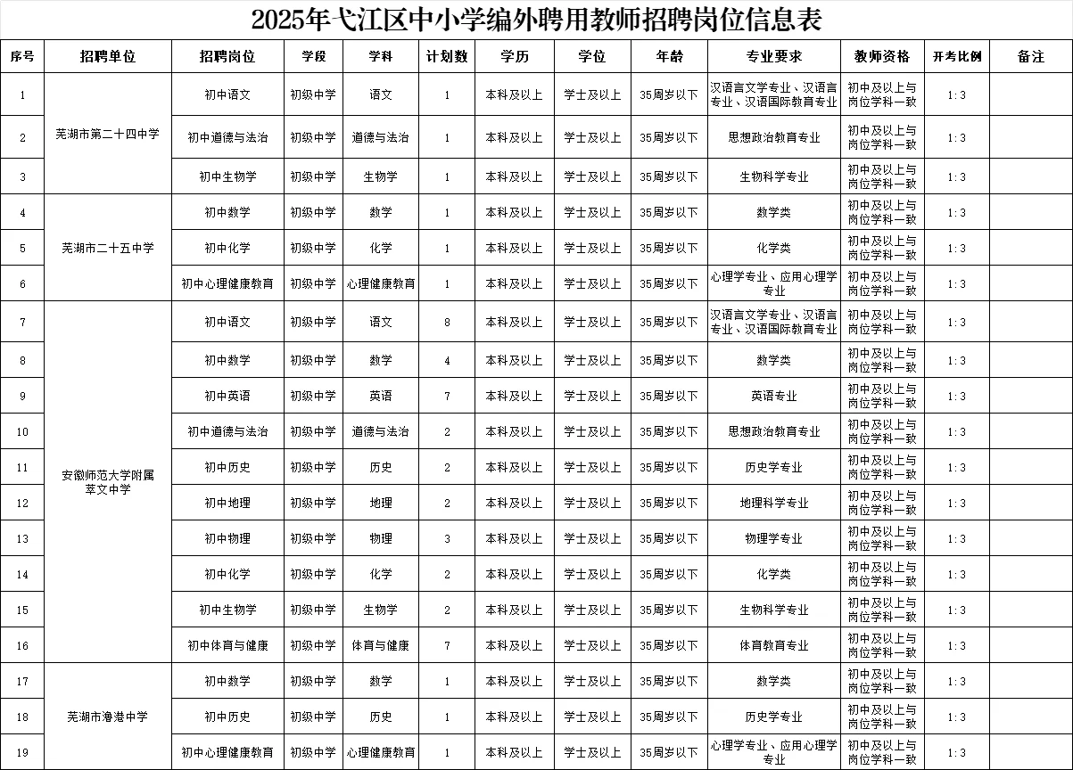 芜湖市弋江区招聘区聘教师148名！