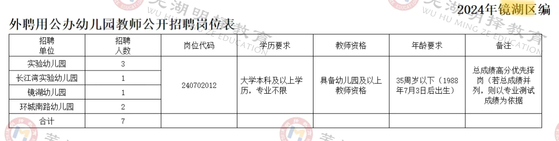 2024年芜湖幼教各区区聘招考要求汇总🔥