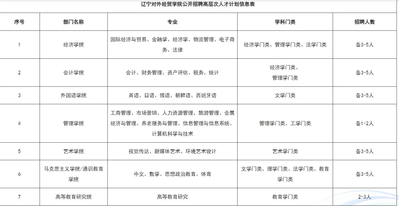 辽宁对外经贸学院2025年高层次人才招聘