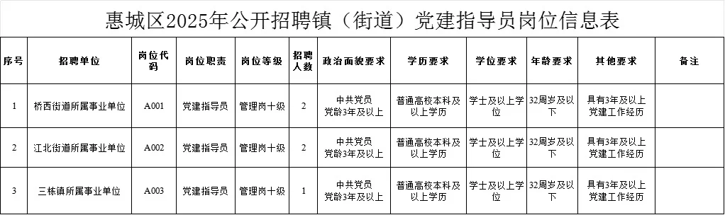 事业编！惠城区新招镇（街道）党建指导员!
