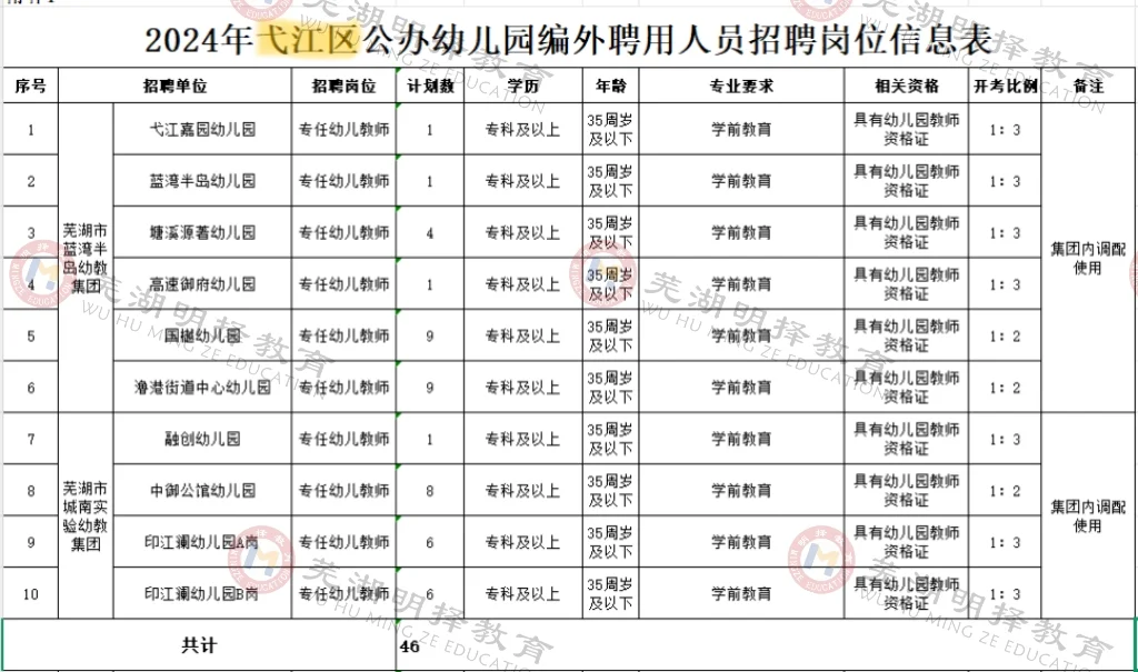 2024年芜湖幼教各区区聘招考要求汇总🔥