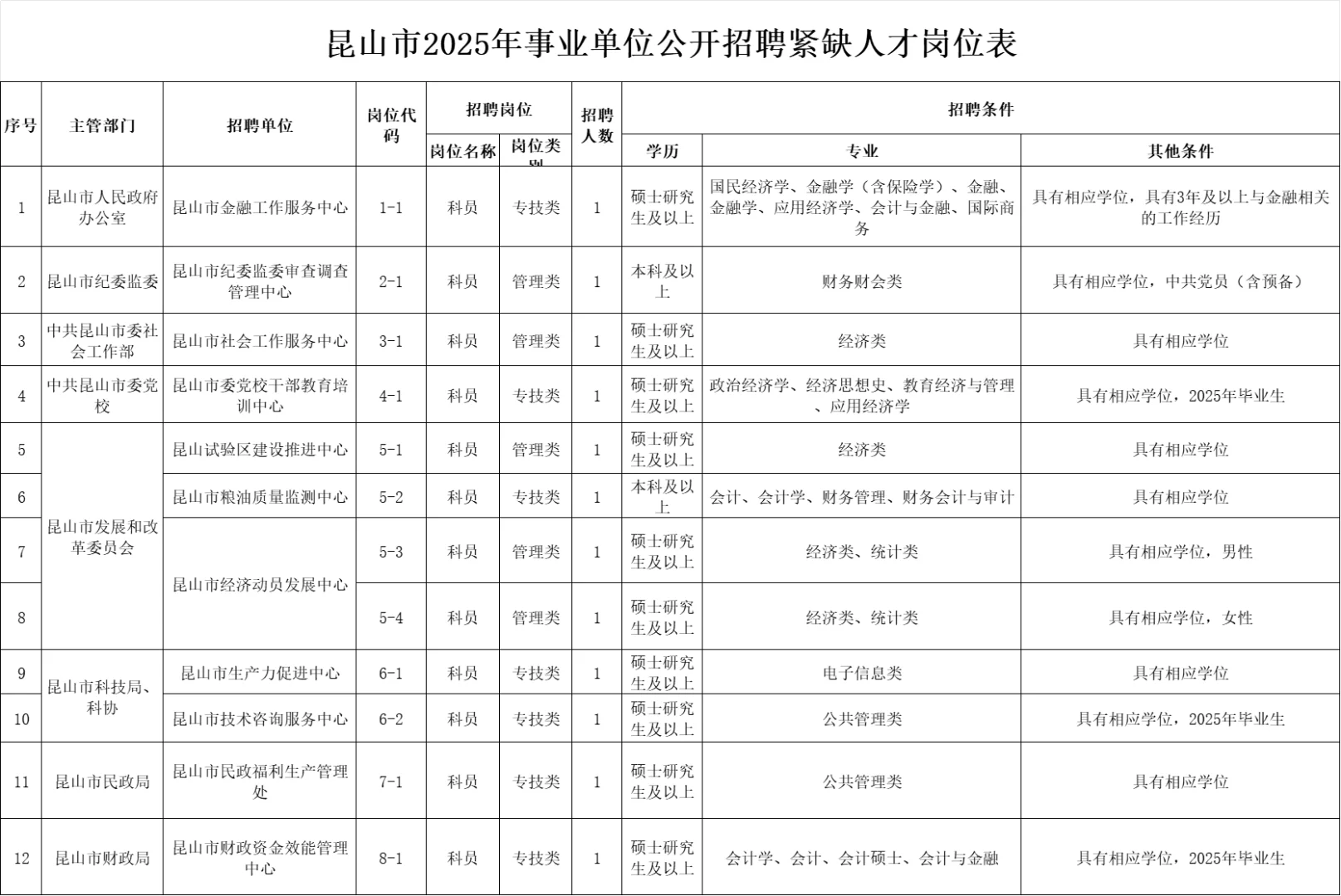昆山事业编招81人｜🈶题