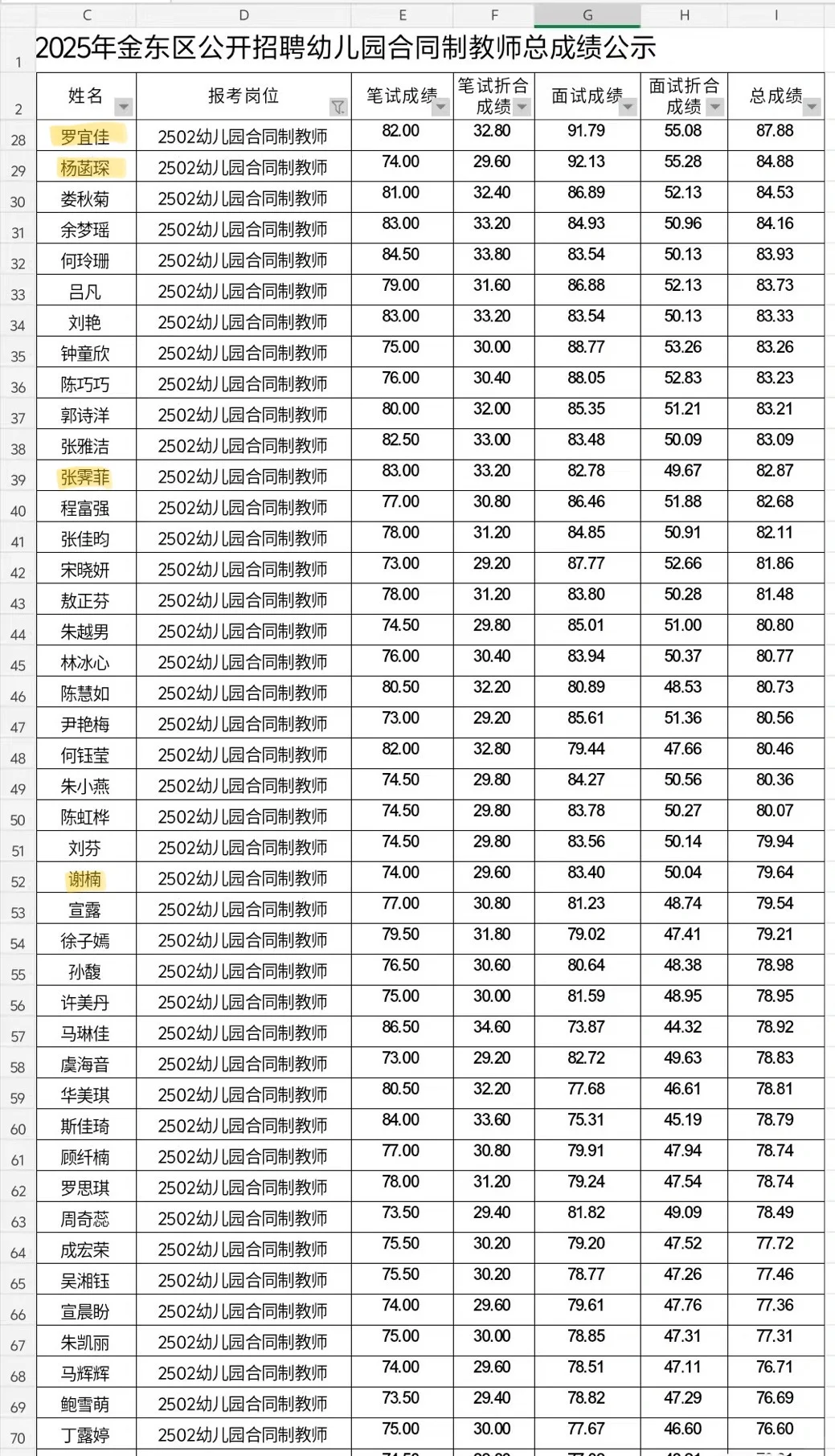 金东｜幼师合同制的四位学生
