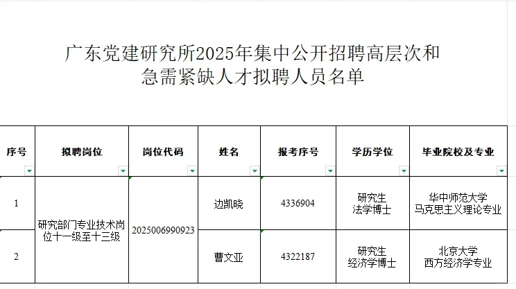 广东党建研究所|拟聘人员公示