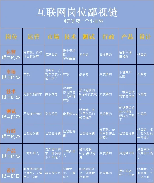 人间真实，互联网大厂岗位鄙视链😂😂