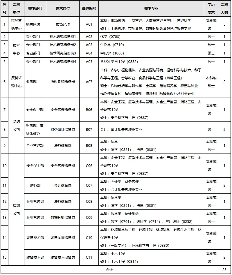 重磅！25福建中烟公司校园招聘23人公告