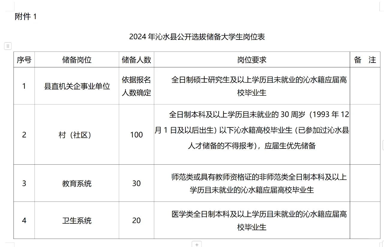 2024山西晋城沁水选拔储备大学生150人