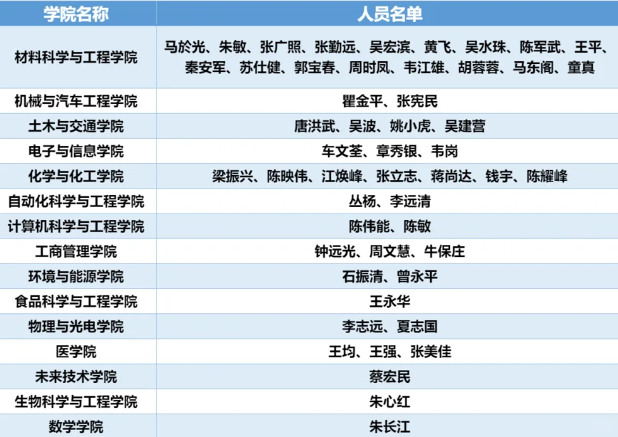 华工院士储备人才-全职杰青