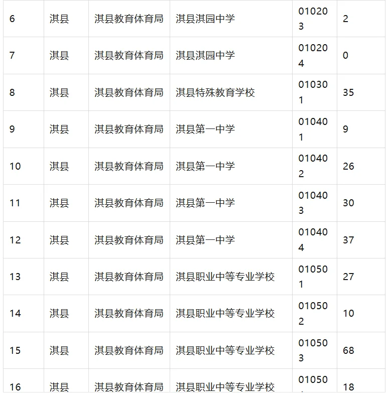 25年鹤壁区县小联考7月3号报名人数统计！