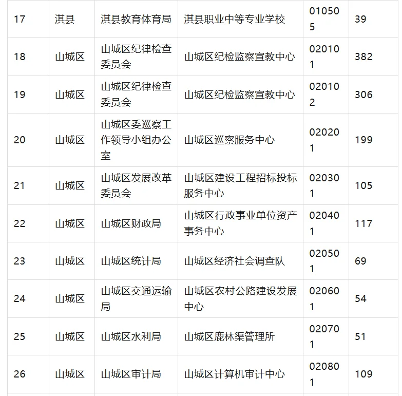 25年鹤壁区县小联考7月3号报名人数统计！