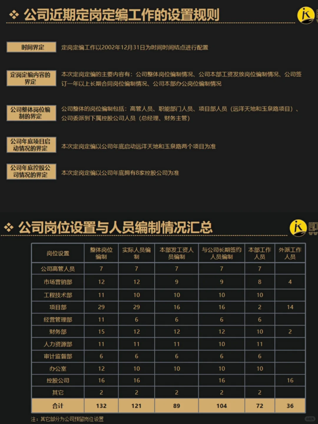 HR定岗定编|各部门岗位说明书🔥