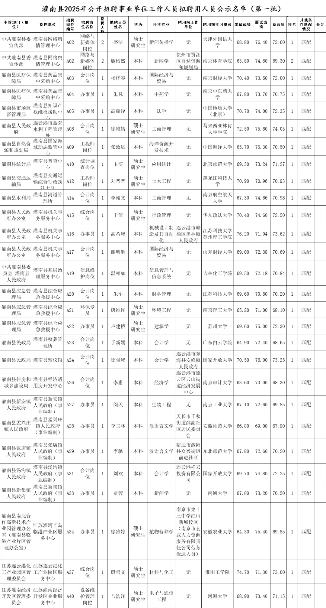 灌南县2025年公开招聘事业单位工作人员拟聘
