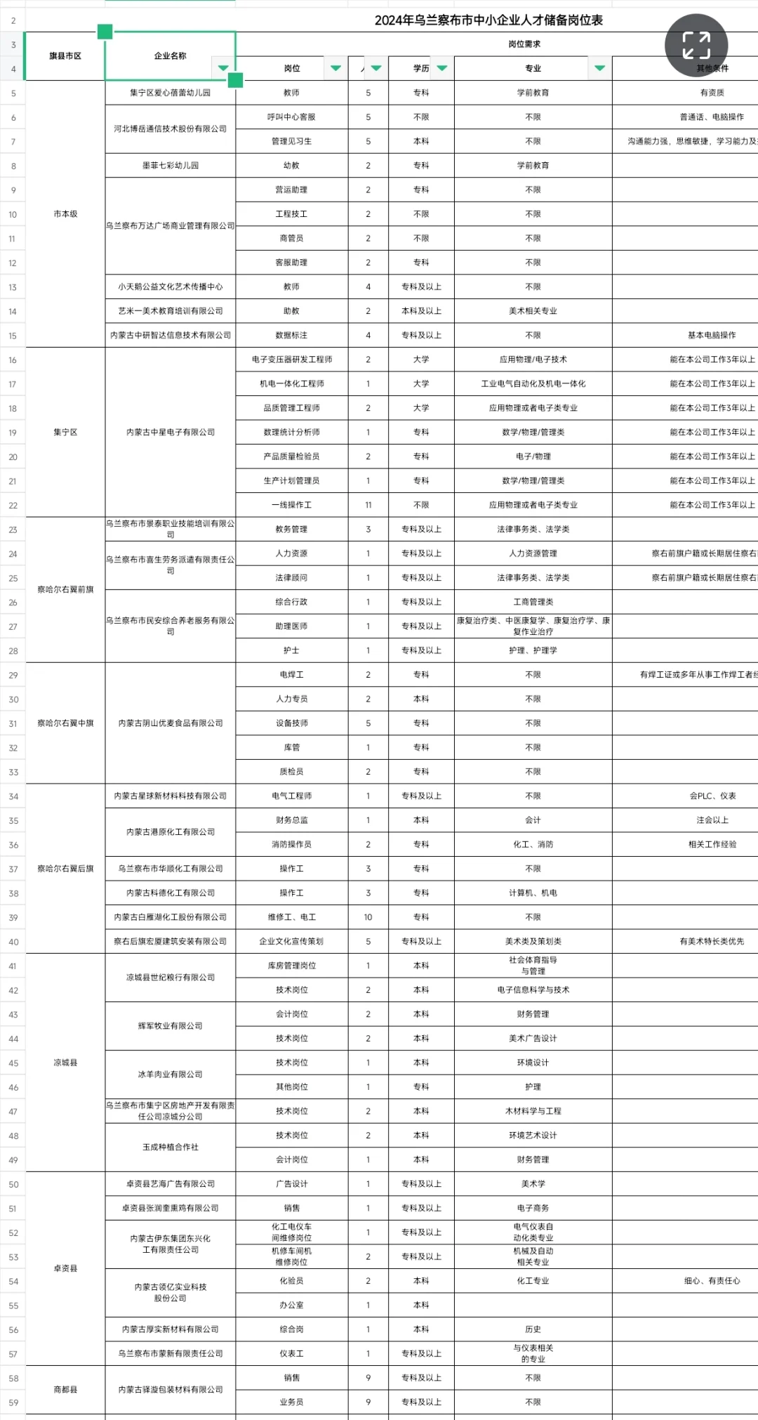 内蒙古乌兰察布人才储备