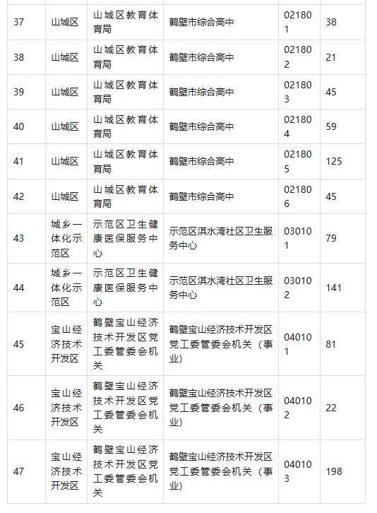25年鹤壁区县小联考7月3号报名人数统计！