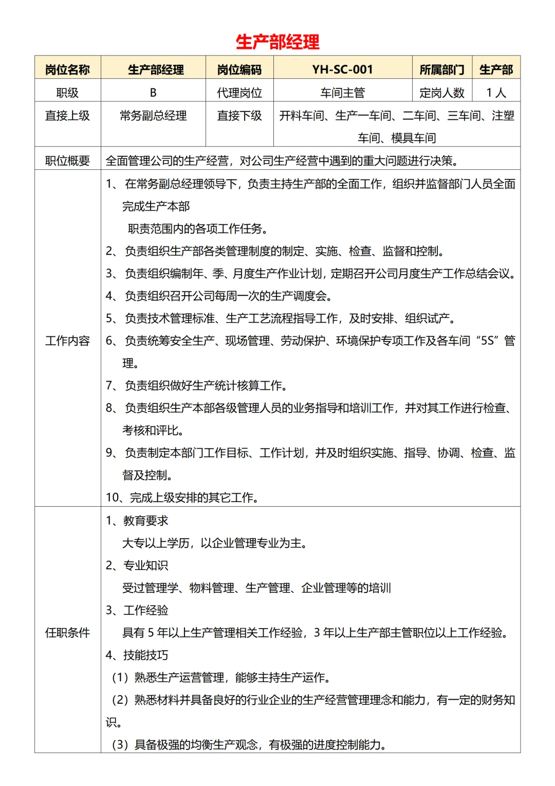 公司各部门岗位职责说明书（共65页）