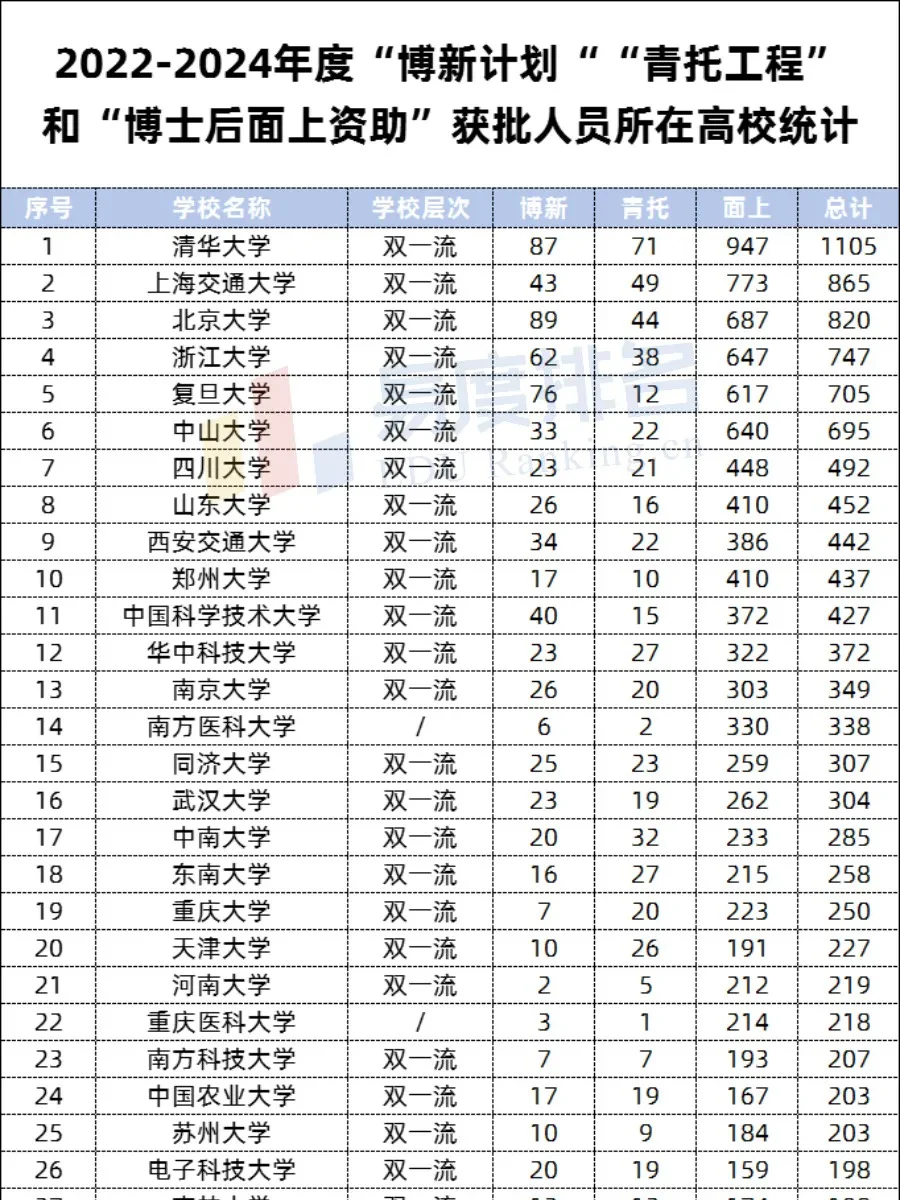 国家级人才名单公布！Top100高校，来了