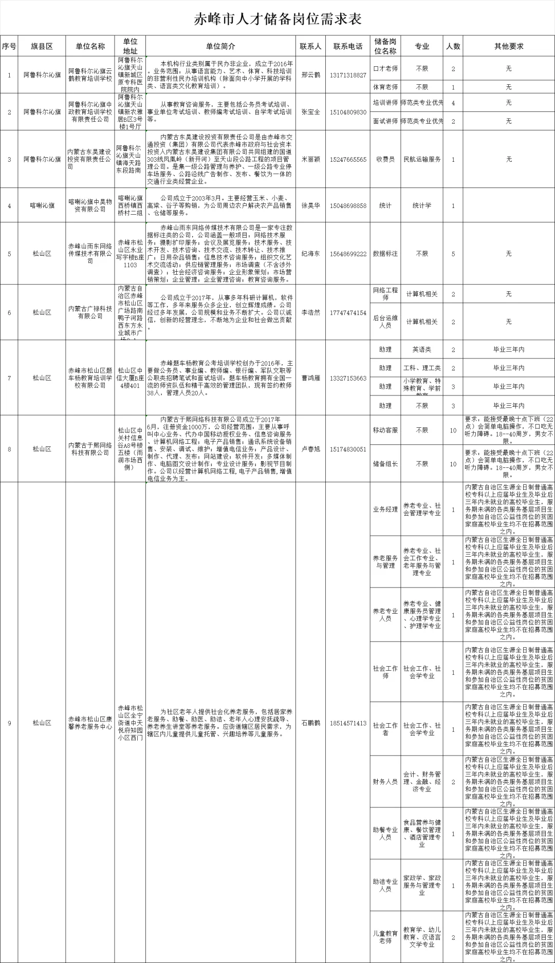 赤峰市人才储备岗位需求表