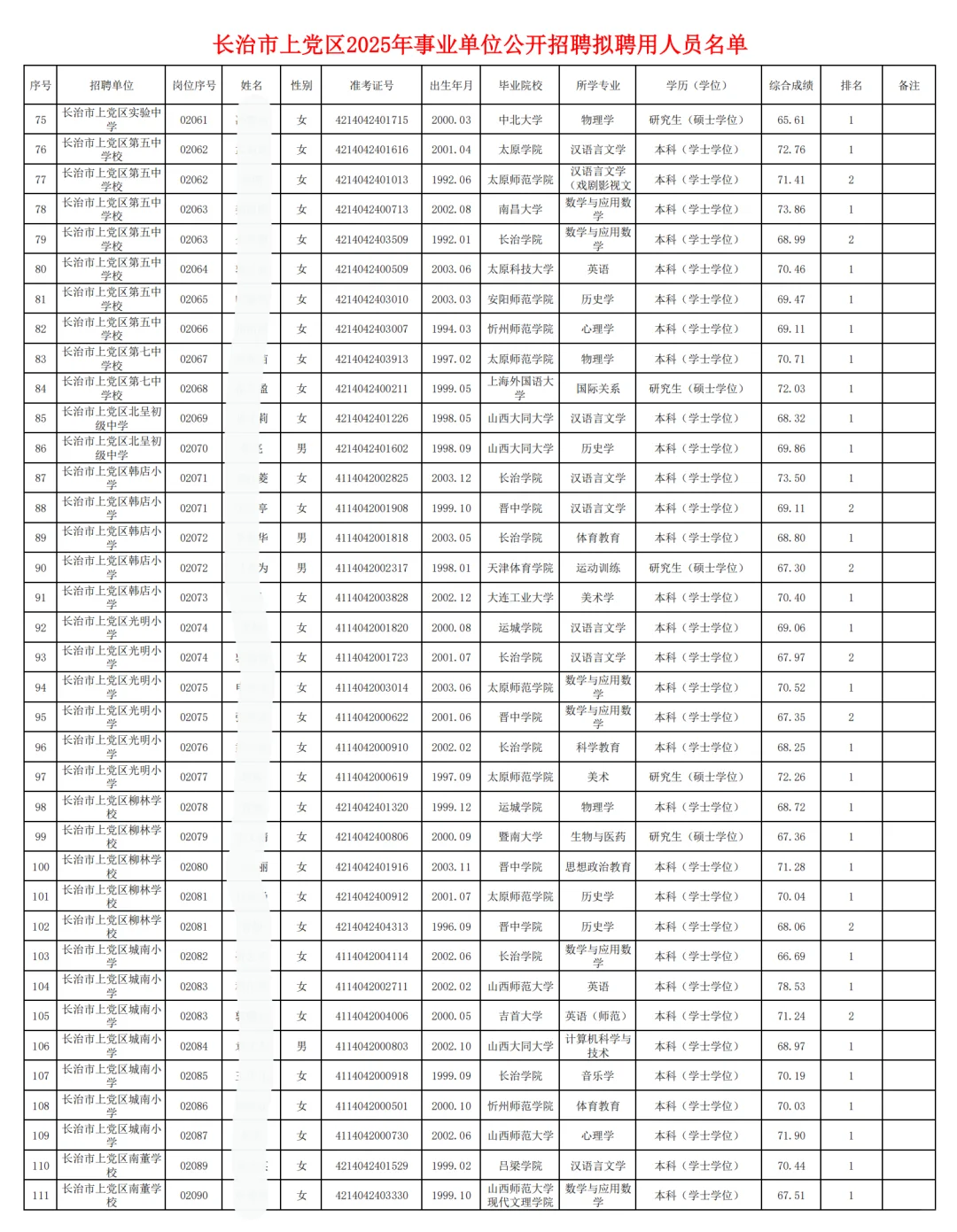 上党区事业单位招聘拟聘公示