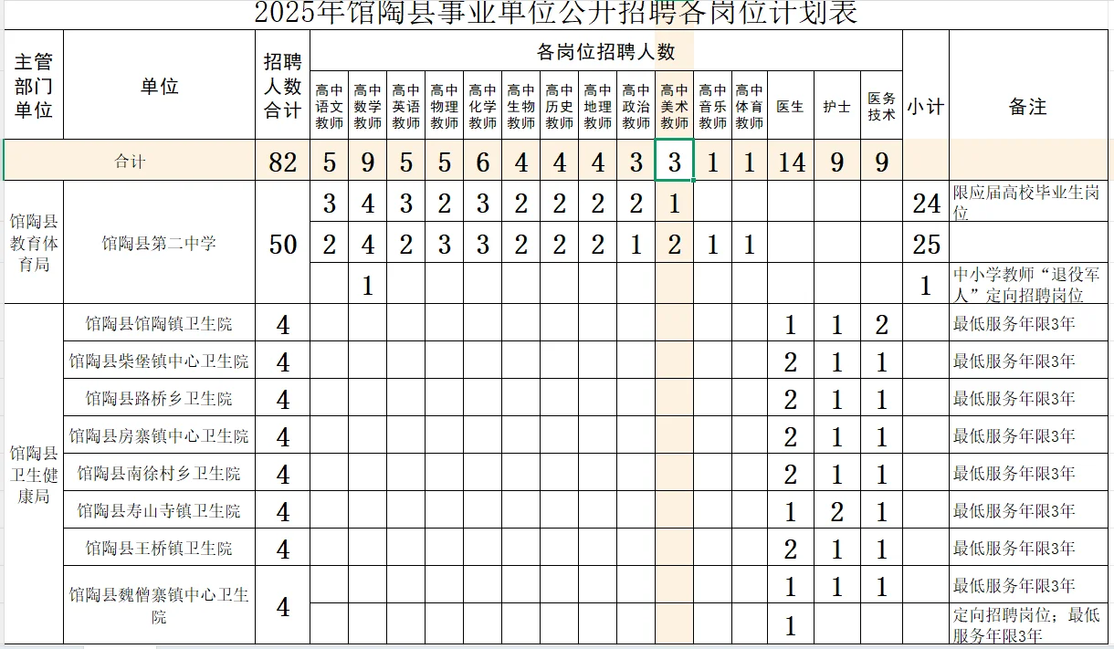 2025年馆陶县事业单位招聘教师，医生，护士