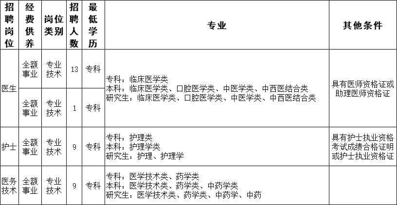 医学类事业编制招聘32人！专科起报！