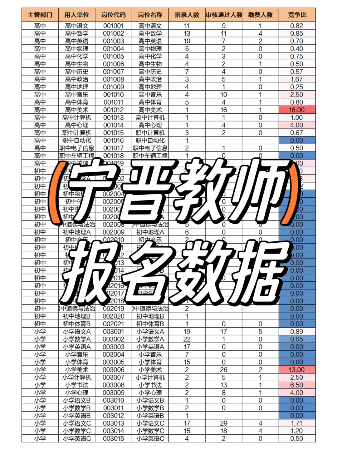 宁晋教师报名数据