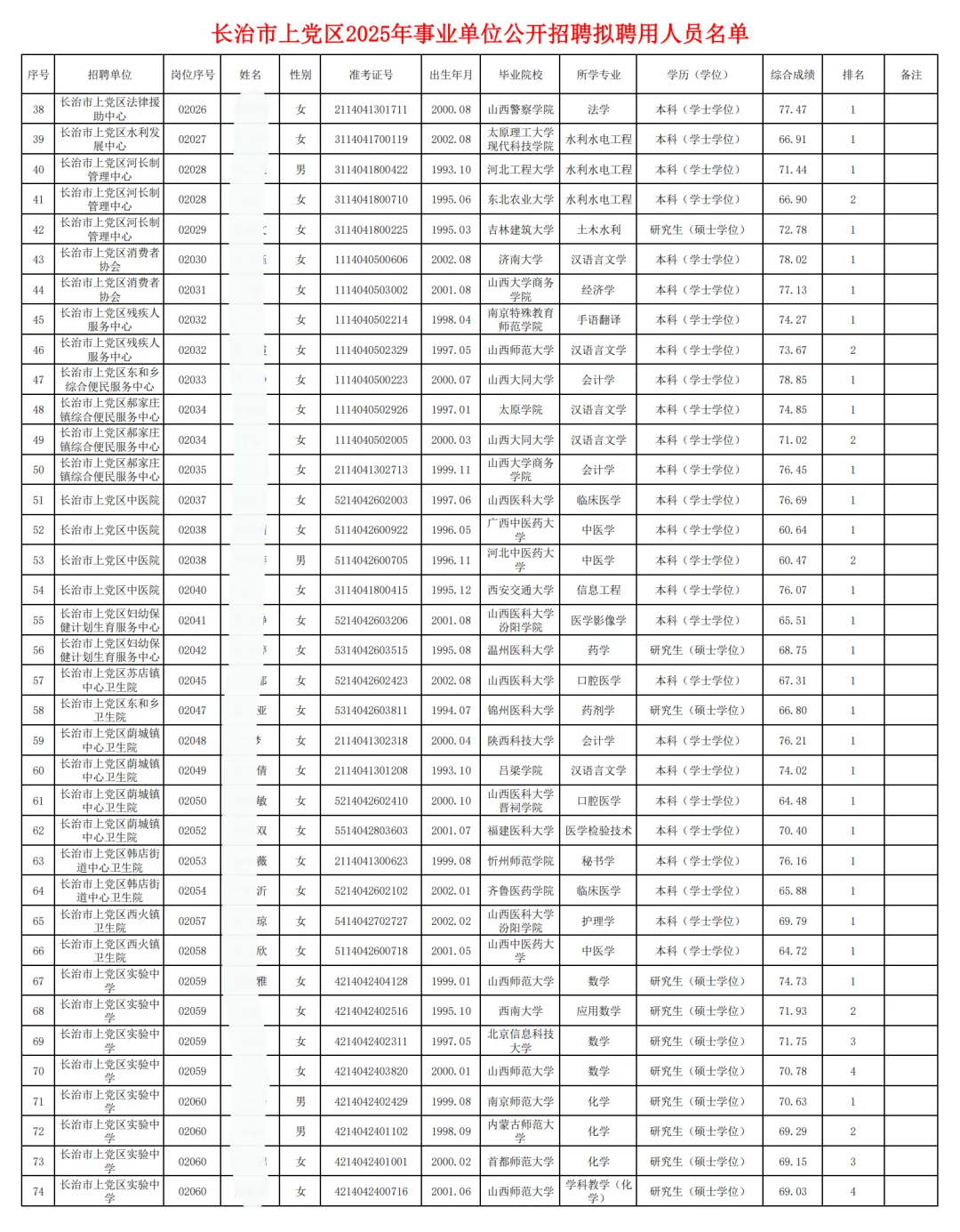 上党区事业单位招聘拟聘公示