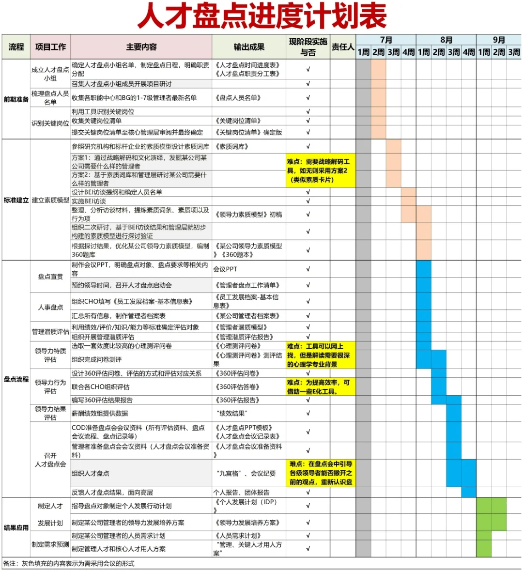 HR存一下｜人才盘点实施方案