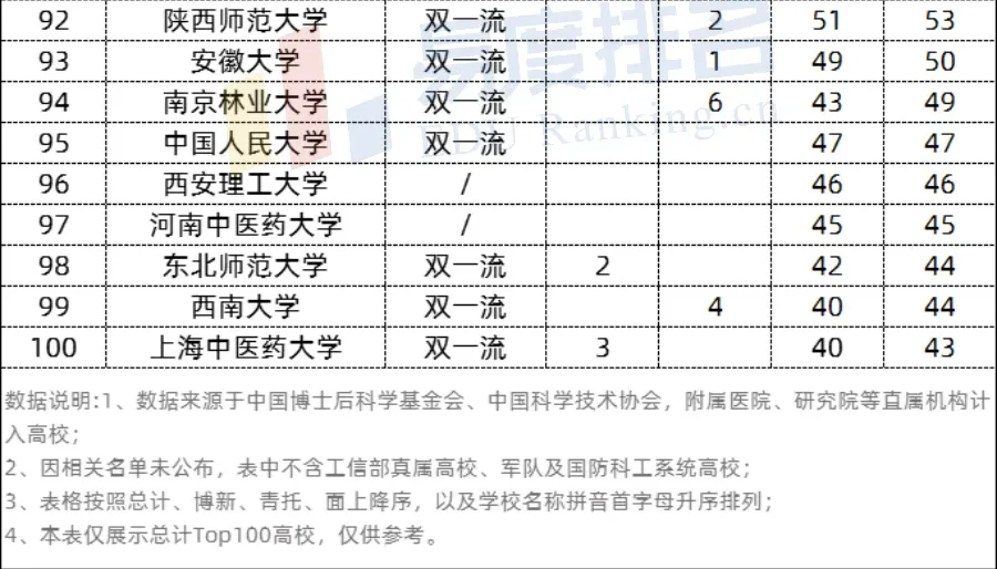 国家级人才名单公布！Top100高校，来了
