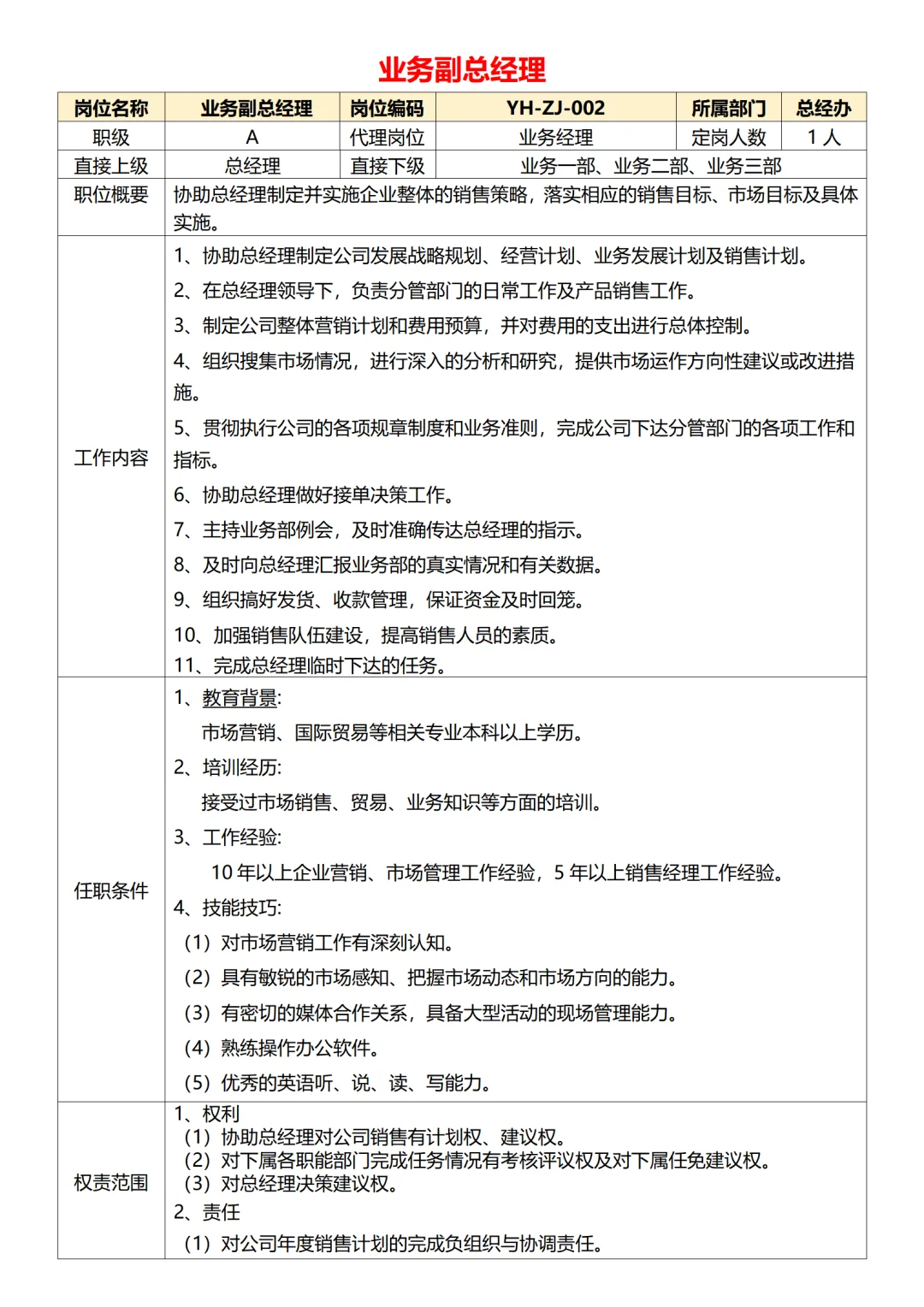 公司各部门岗位职责说明书（共65页）