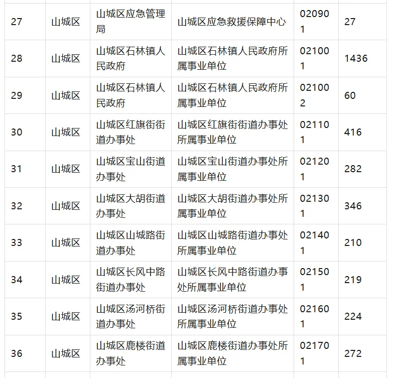 25年鹤壁区县小联考7月3号报名人数统计！