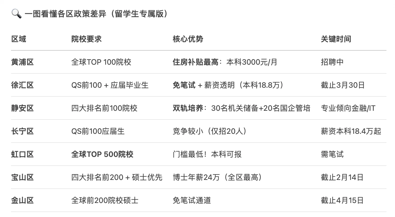 上海各区2025年储备人才计划分区差异点整理
