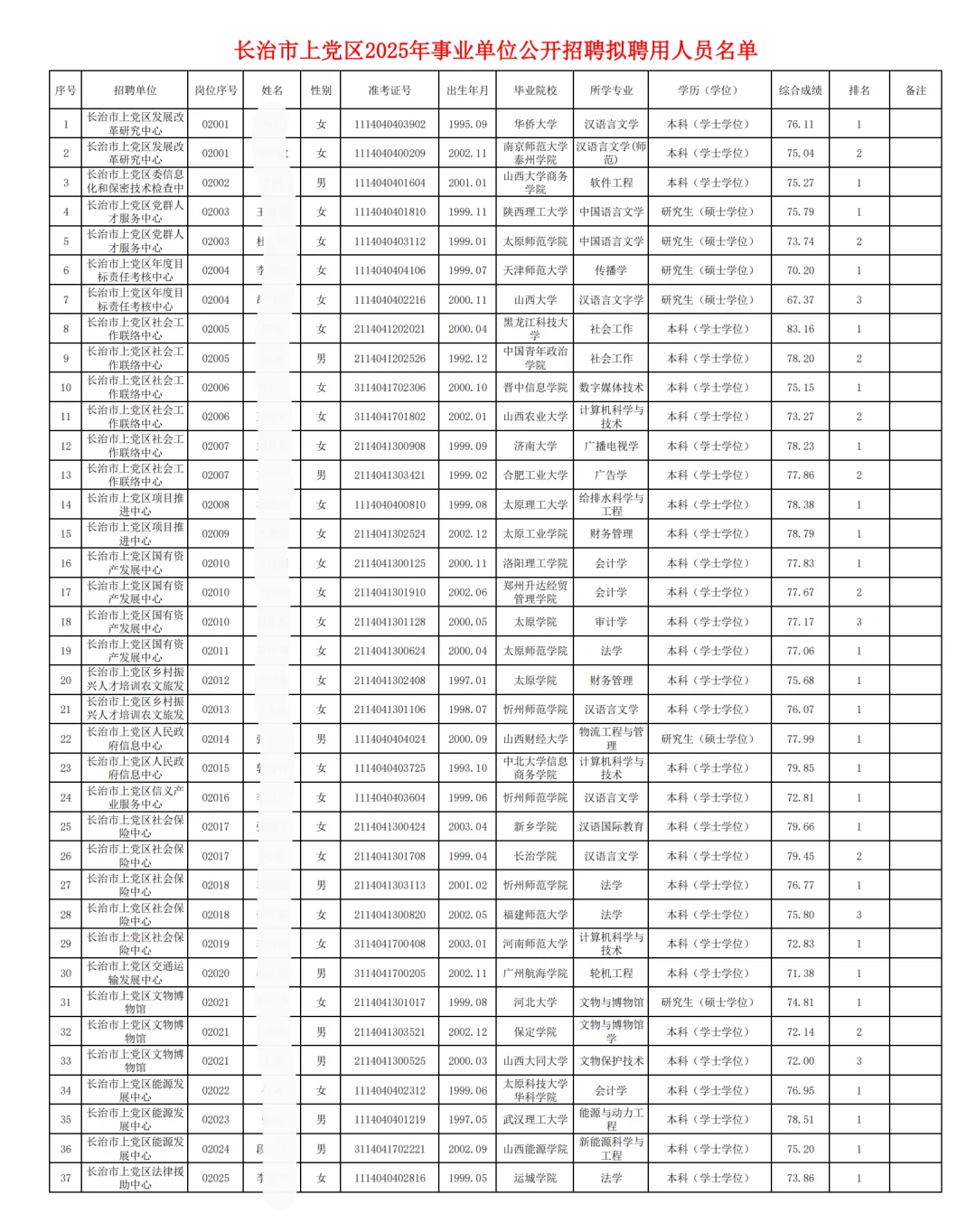 上党区事业单位招聘拟聘公示