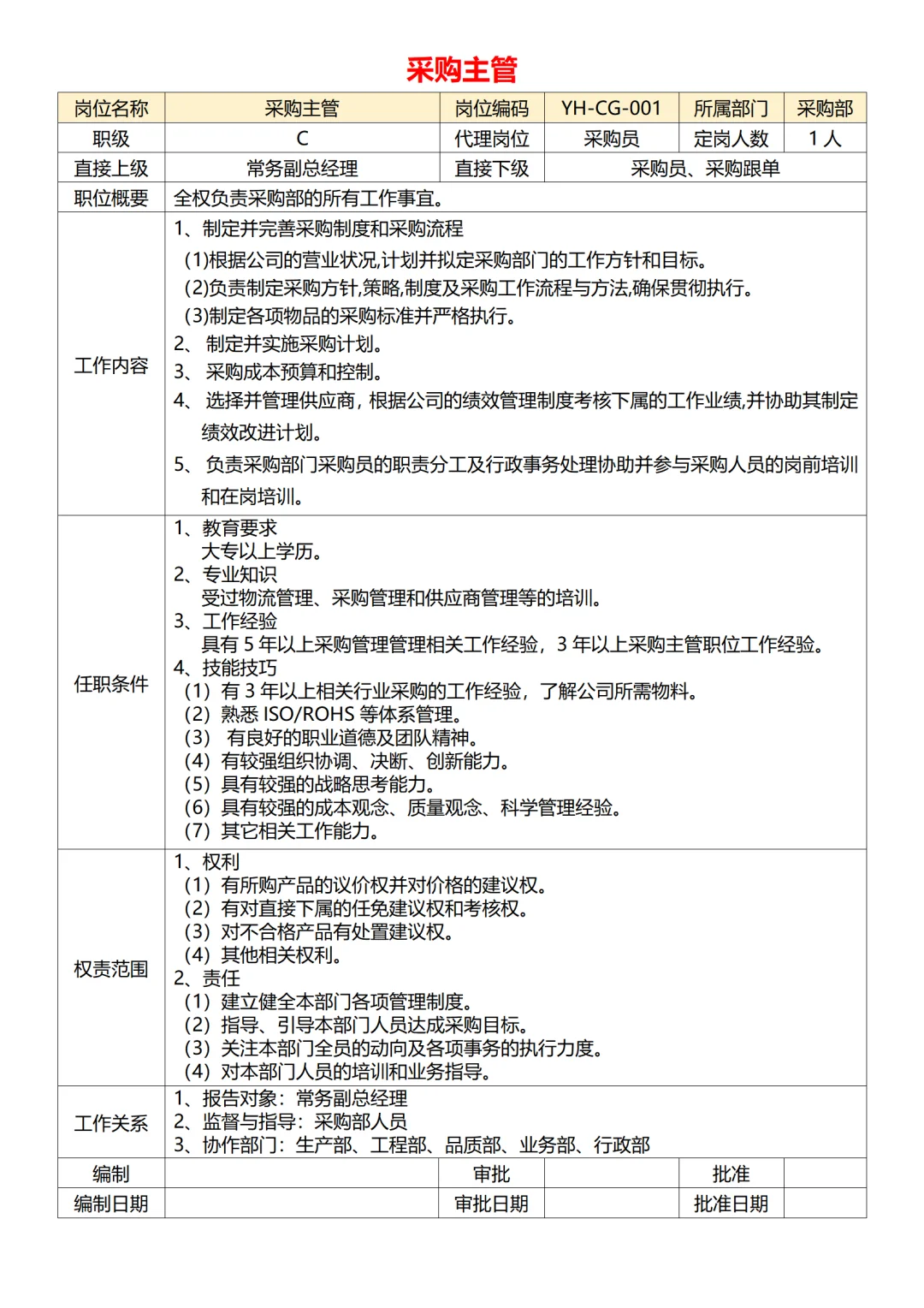 公司各部门岗位职责说明书（共65页）